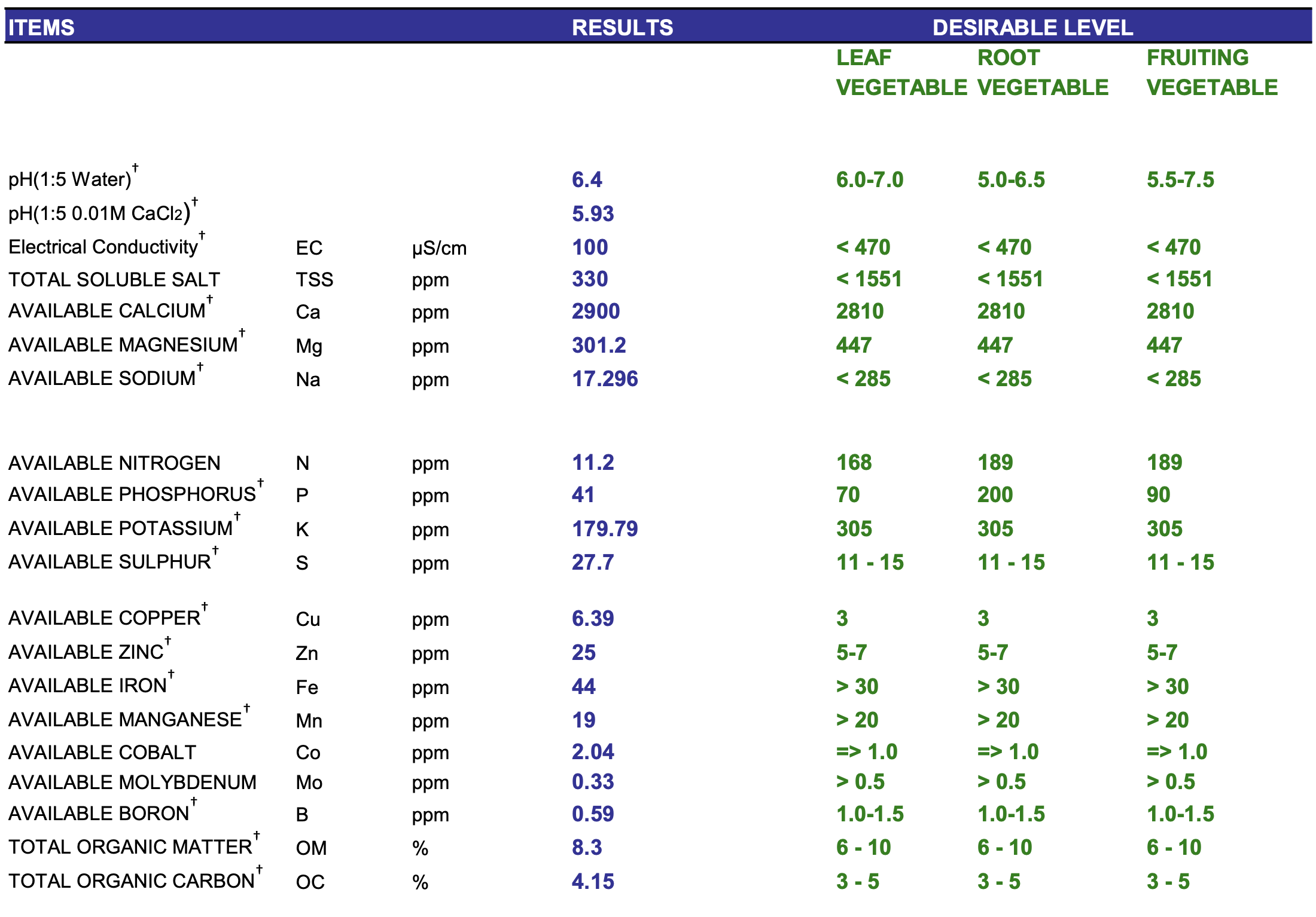 Soil test results.