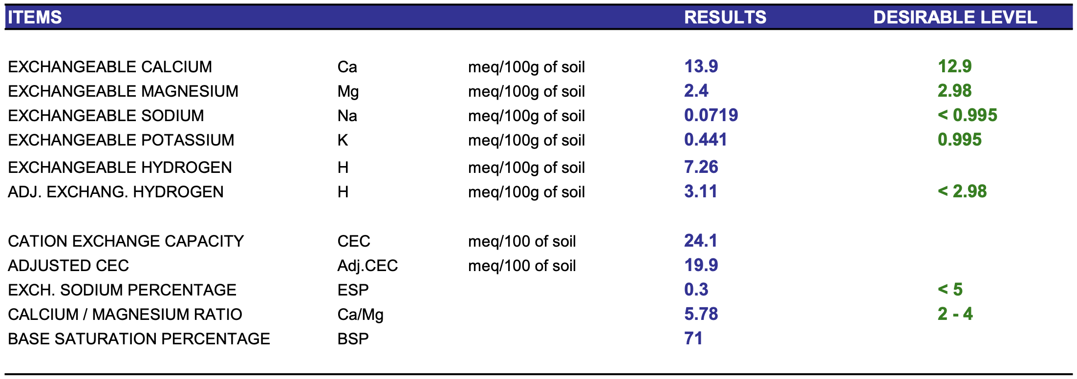 Second soil test results.